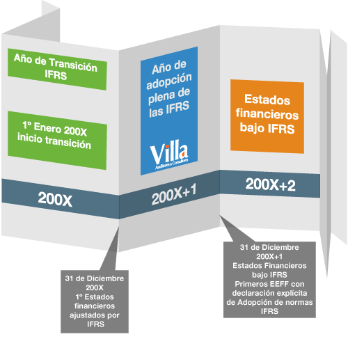 Adopción de la IFRS en Chile