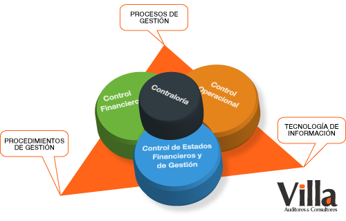 Modelo de Control de Gestión Villa Auditores