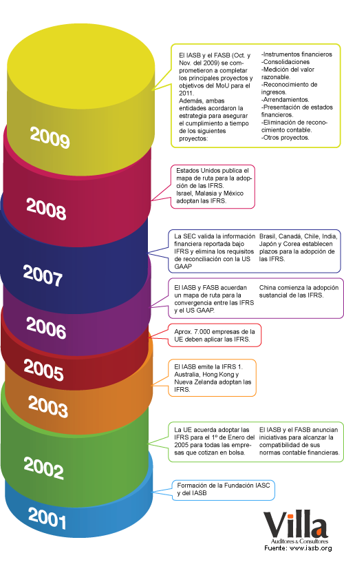 Esquema del progreso de la adopción de la IFRS en el tiempo