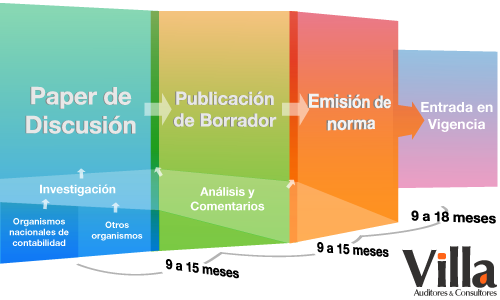 Esquema del proceso de aprobación de las NIIF