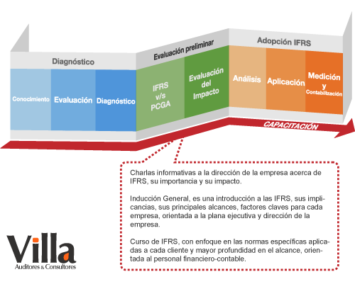 Plan de adopcin IFRS Villa