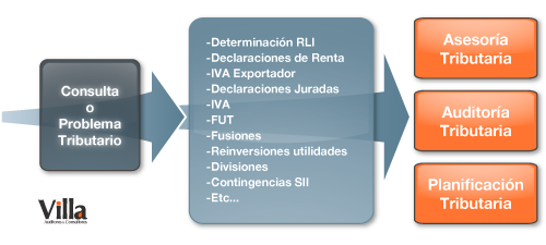 Esquema de solucin tributaria